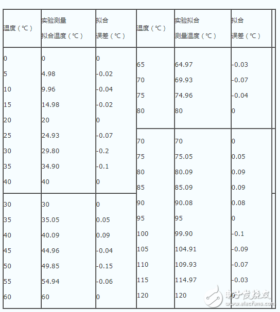 深度解析NTC熱敏電阻進(jìn)行對(duì)數(shù)分段曲線擬合的技術(shù)分析