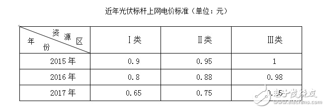 光伏補貼下調(diào),光伏產(chǎn)業(yè)未來的市場走勢會是如何
