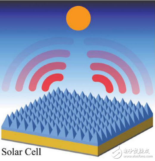 新型太陽能電池板之光伏金字塔結(jié)構(gòu)反射紅外線