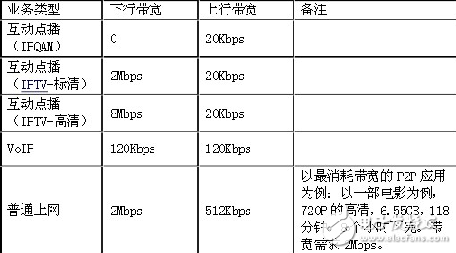 接入網(wǎng)改造技術之CMTS+CM和EPON技術的解析