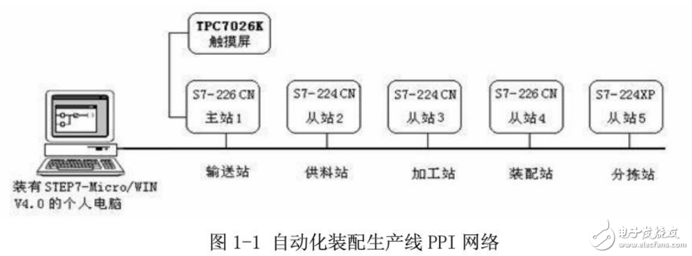 基于可編程控制器（PLC）的自動化零件裝配線系統(tǒng)的設(shè)計