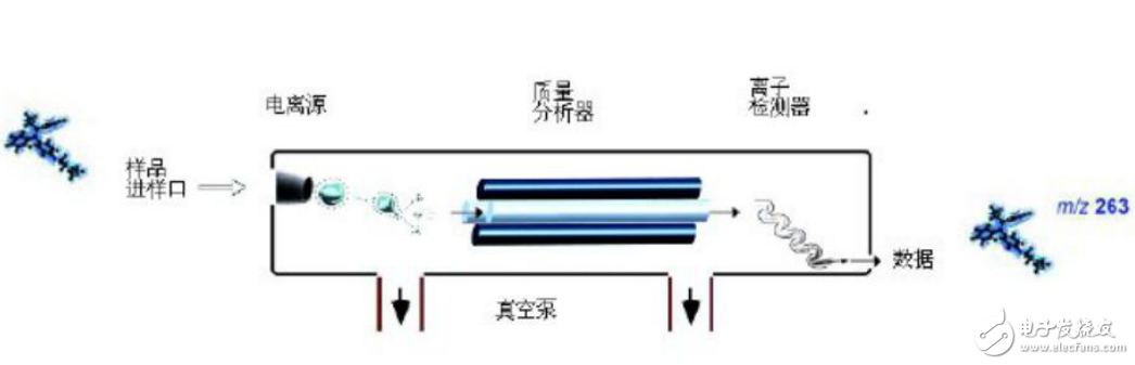 三重四級桿質(zhì)譜儀原理及其相關(guān)知識詳解