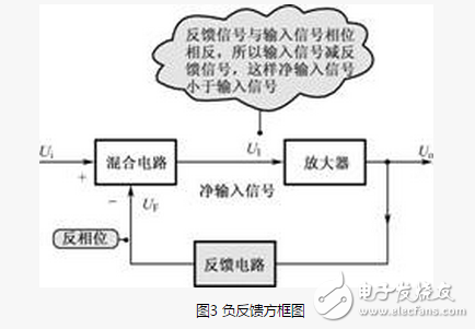 負反饋電路的四種組態(tài)介紹