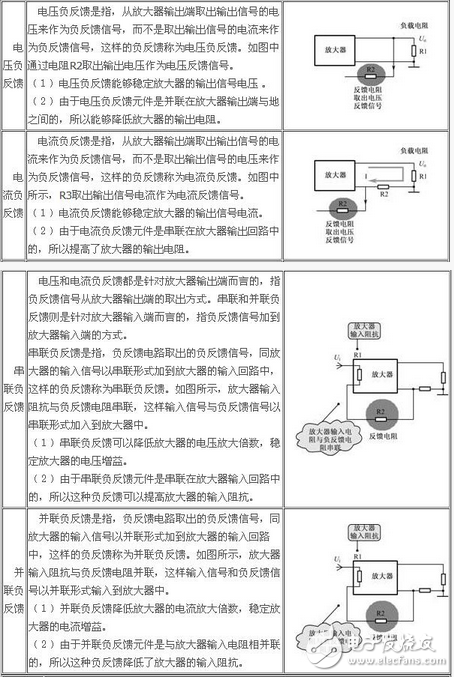 負反饋電路的四種組態(tài)介紹