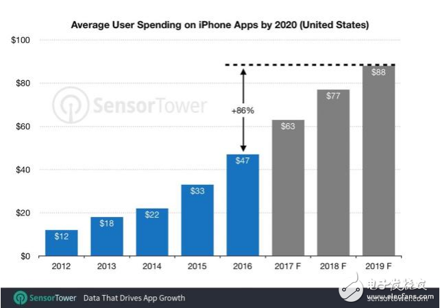  iPhone用戶平均應(yīng)用支出增長比例將達(dá)到40%，ios成利潤增長點(diǎn)