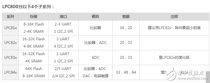 LPC800 dip8封裝各項參數(shù)指標介紹
