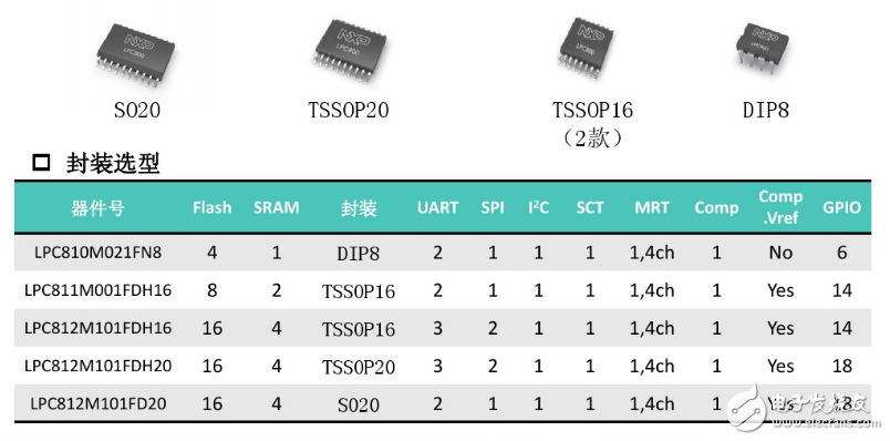 LPC800 dip8封裝各項參數(shù)指標介紹