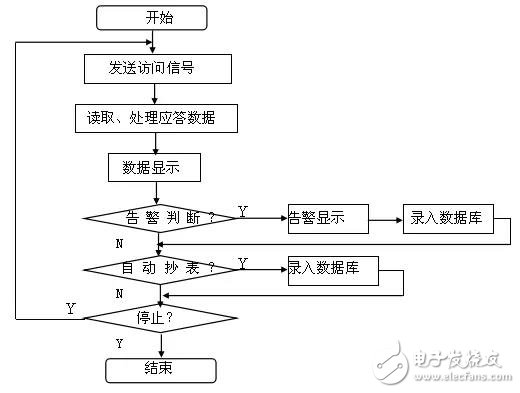 淺談UPS進行遠程監(jiān)控的設(shè)計方案
