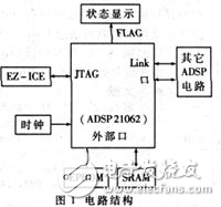 基于ADSP21062的雷達(dá)信號處理系統(tǒng)信號處理板的測試方法