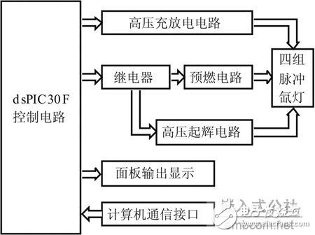 基于dsPIC30F4011高性能數(shù)字信號控制器的脈沖氙燈驅動系統(tǒng)