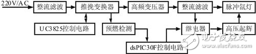 基于dsPIC30F4011高性能數(shù)字信號控制器的脈沖氙燈驅動系統(tǒng)