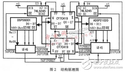 基于FIFO實現(xiàn)DSP間的雙向并行異步通訊的方法