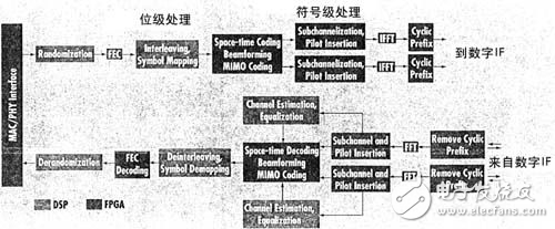 基于FPGA和DSP組合在無(wú)線基站中的應(yīng)用分析