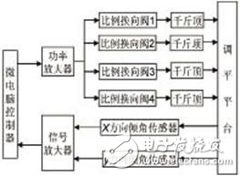基于MSP430F149單片機(jī)的車(chē)體調(diào)平裝置的控制原理分析
