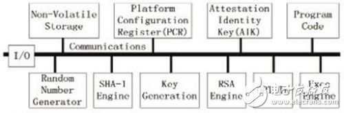 基于ARM的可信計(jì)算軟件棧TSS的應(yīng)用分析