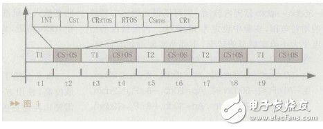 詳解實時操作系統(tǒng)軟硬件調(diào)度器的設計方案