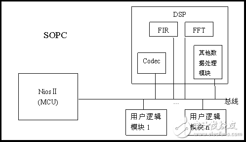 基于DSP的實(shí)時(shí)數(shù)據(jù)處理系統(tǒng)淺析