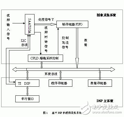 DSP數(shù)字視頻采集系統(tǒng)的設(shè)計(jì)方案解析