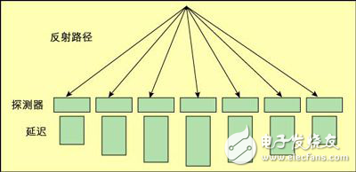基于DSP和FPGA構(gòu)建的多普勒測(cè)量系統(tǒng)解析