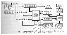 基于雙DSP的新型柔性機(jī)載實(shí)時圖像跟蹤系統(tǒng)