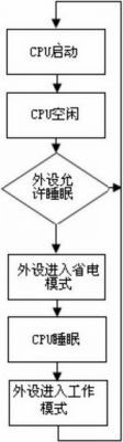 實(shí)例分析嵌入式系統(tǒng)的低功耗軟件設(shè)計(jì)方案