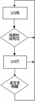 實(shí)例分析嵌入式系統(tǒng)的低功耗軟件設(shè)計(jì)方案