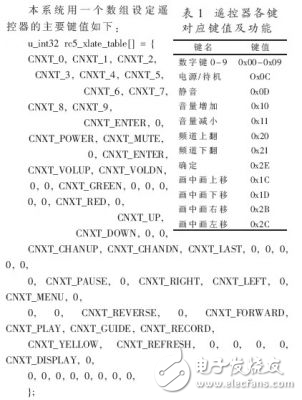 分析數(shù)字機(jī)頂盒人機(jī)交互組件的設(shè)計方案