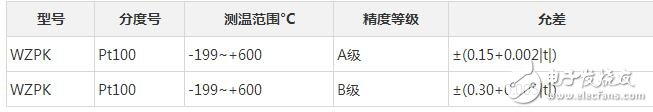 pt100溫度傳感器的測溫技術(shù)詳解