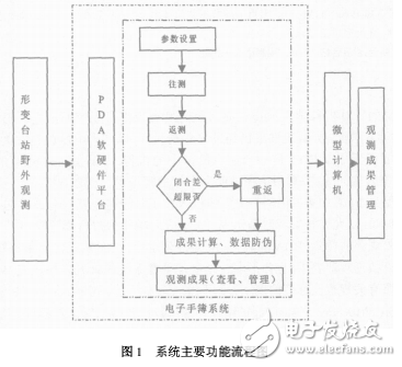 基于PDA形變臺站電子手簿系統(tǒng)的設(shè)計與開發(fā)