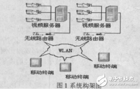 基于DirectShow的無(wú)線(xiàn)移動(dòng)視頻監(jiān)控系統(tǒng)