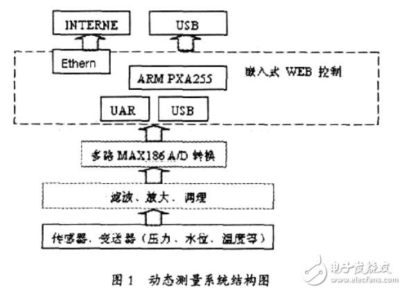基于ARM的水電站多參數(shù)遠(yuǎn)程動(dòng)態(tài)測量系統(tǒng)