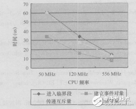 WindowsCE_NET實(shí)時(shí)性能的測試與研究