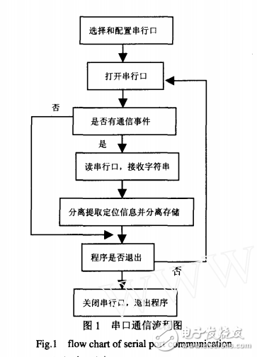 WinCE下PDA接收與處理GPS信號(hào)