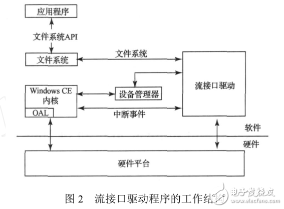 WinCE環(huán)境下指紋識別設備驅(qū)動的設計和實現(xiàn)