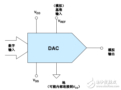 數(shù)模轉換器