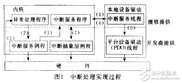 WinCE_NET下串口驅(qū)動(dòng)開發(fā)設(shè)計(jì)