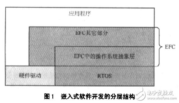 使用C++構(gòu)建嵌入式開發(fā)框架