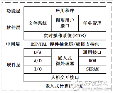 嵌入式系統的定義與發(fā)展歷史