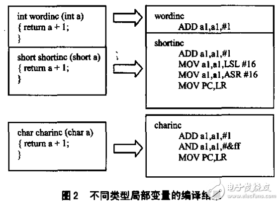 基于ARM的嵌入式系統(tǒng)程序開發(fā)要點(六)--開發(fā)高效程序的技巧