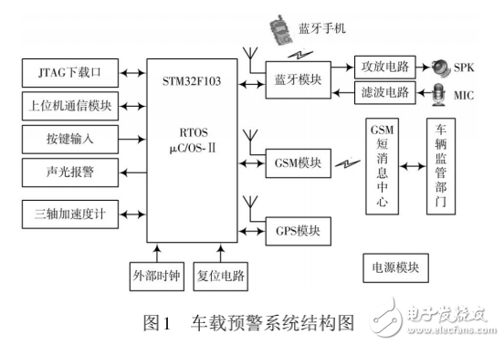 基于嵌入式車載安全預(yù)警系統(tǒng)設(shè)計(jì)