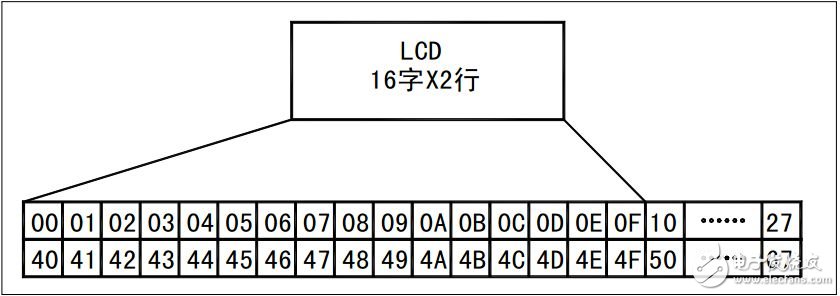 lcd1602時(shí)序圖淺析