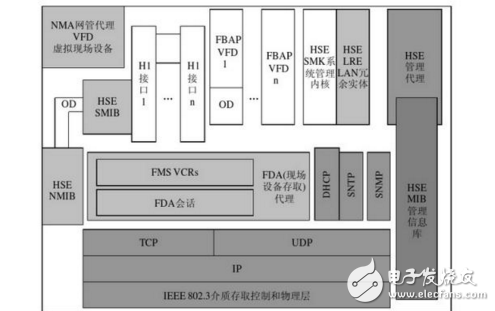 工業(yè)以太網(wǎng)與現(xiàn)場總線