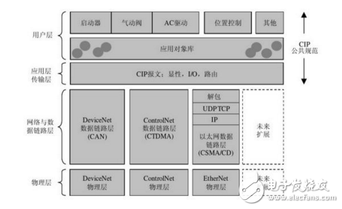 工業(yè)以太網(wǎng)與現(xiàn)場總線