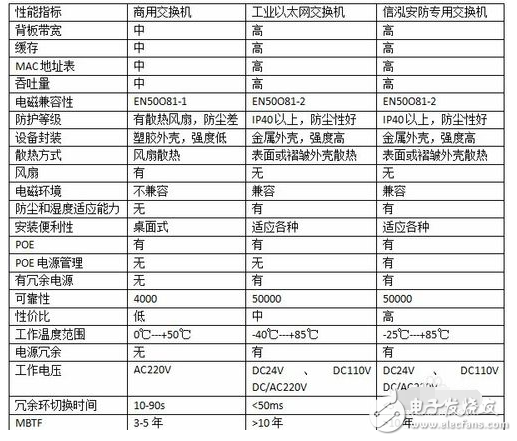 工業(yè)以太網(wǎng)交換機和普通交換機的區(qū)別