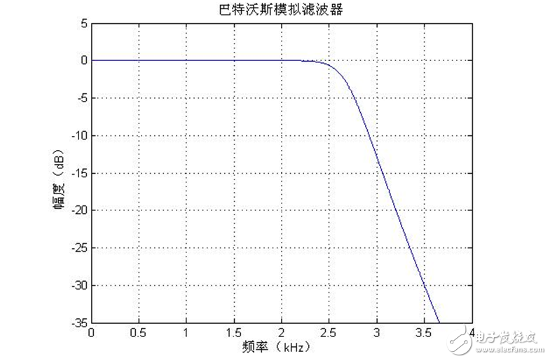 低通濾波器的參數(shù)設置