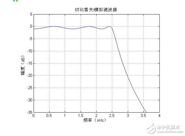 低通濾波器的參數(shù)設置