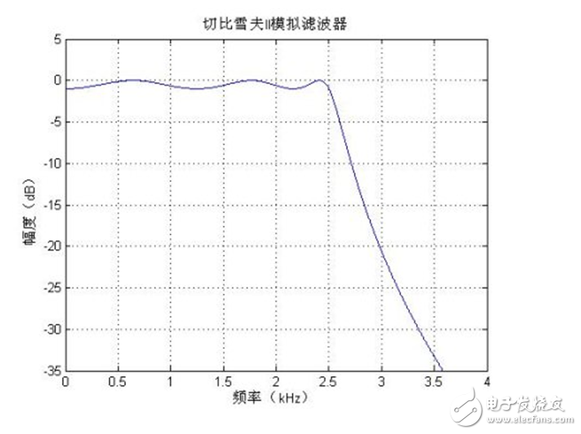 低通濾波器的參數(shù)設置
