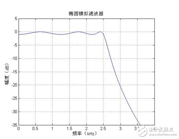 低通濾波器的參數(shù)設置