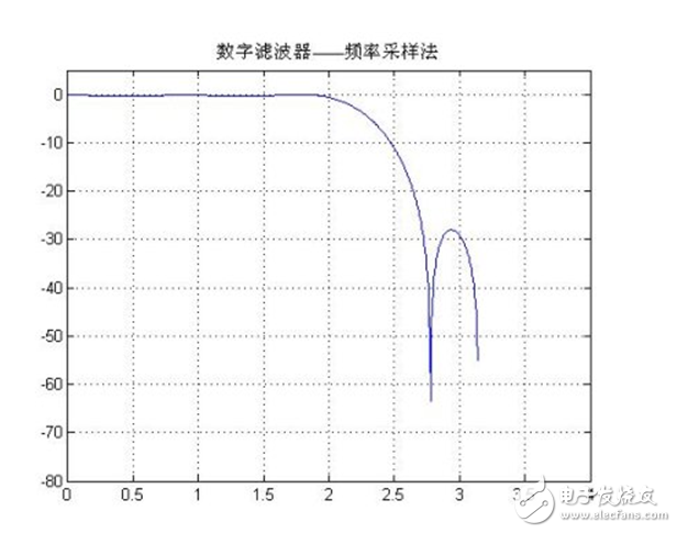 低通濾波器的參數(shù)設置