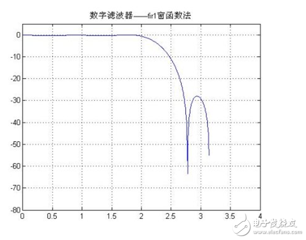 低通濾波器的參數(shù)設置